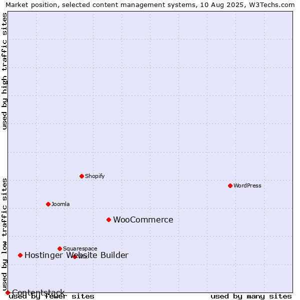 Market position of WooCommerce vs. Hostinger Website Builder vs. Contentstack