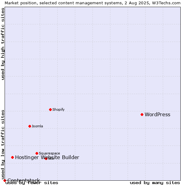 Market position of WordPress vs. Hostinger Website Builder vs. Contentstack