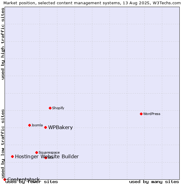 Market position of WPBakery vs. Hostinger Website Builder vs. Contentstack