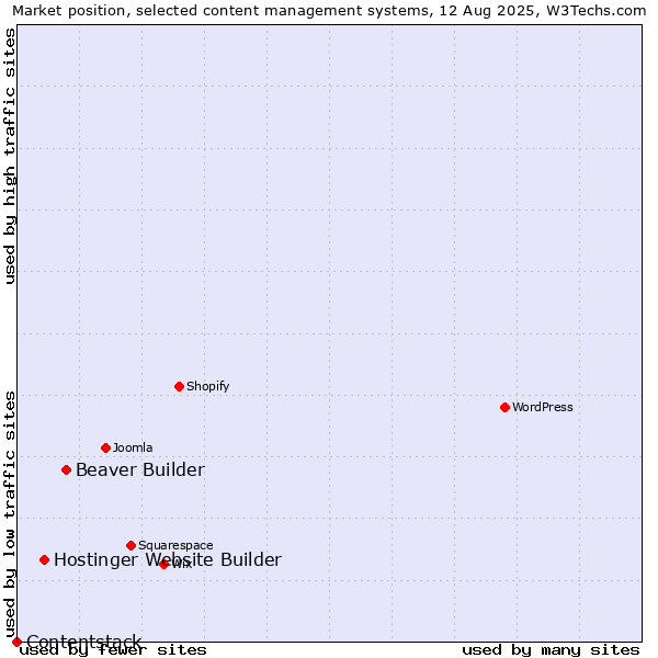 Market position of Beaver Builder vs. Hostinger Website Builder vs. Contentstack