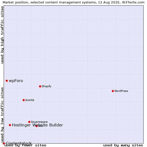 Market position of Hostinger Website Builder vs. wpForo vs. Contentstack