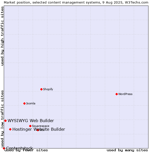 Market position of Hostinger Website Builder vs. WYSIWYG Web Builder vs. Contentstack