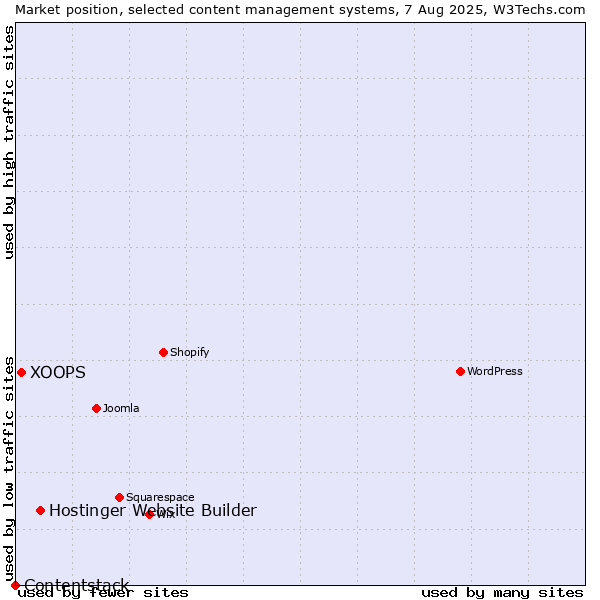 Market position of Hostinger Website Builder vs. XOOPS vs. Contentstack
