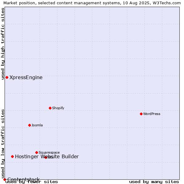 Market position of Hostinger Website Builder vs. XpressEngine vs. Contentstack