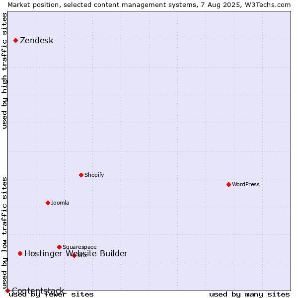 Market position of Hostinger Website Builder vs. Zendesk vs. Contentstack