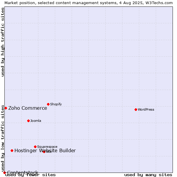 Market position of Hostinger Website Builder vs. Zoho Commerce vs. Contentstack