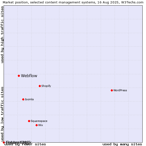 Market position of Webflow vs. Hotaru CMS vs. Contentstack