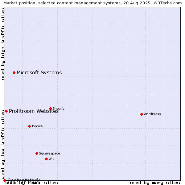 Market position of Microsoft Systems vs. Profitroom Websites vs. Contentstack