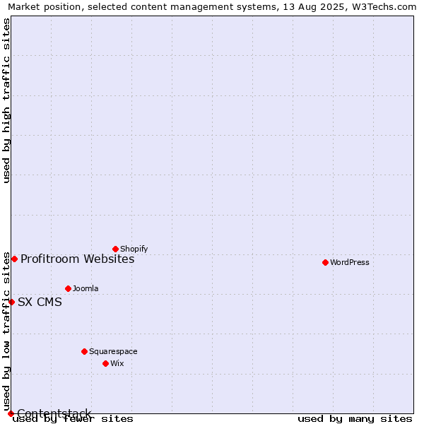 Market position of Profitroom Websites vs. SX CMS vs. Contentstack