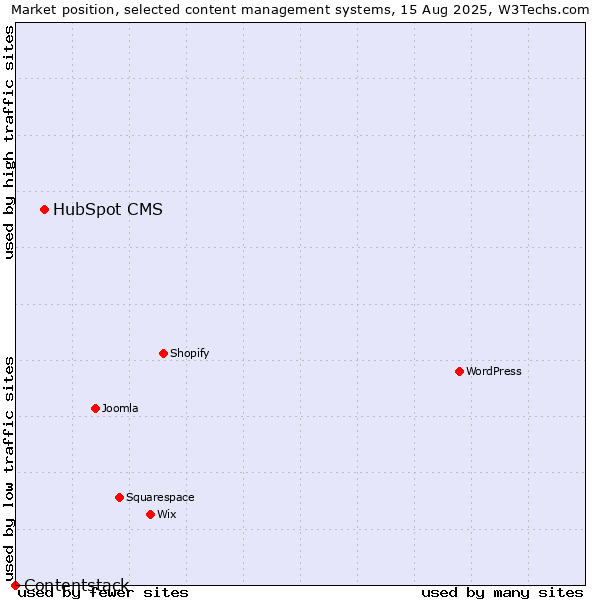 Market position of HubSpot CMS vs. Contentstack