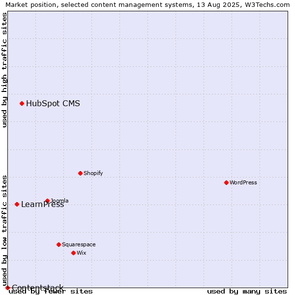Market position of HubSpot CMS vs. LearnPress vs. Contentstack