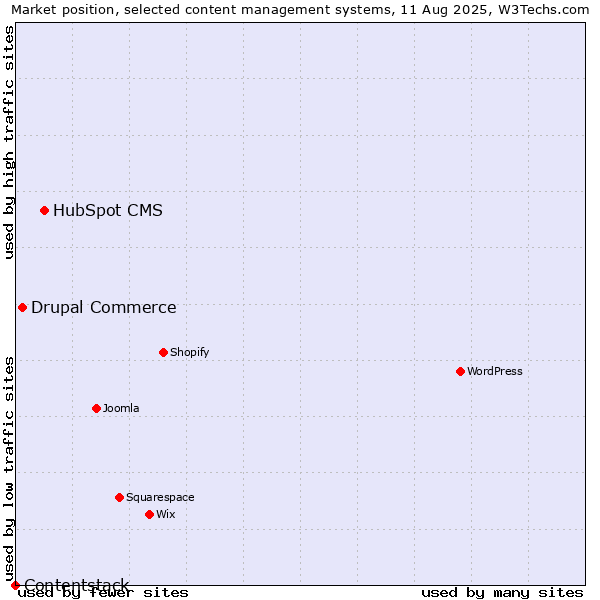 Market position of HubSpot CMS vs. Drupal Commerce vs. Contentstack