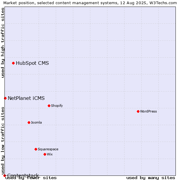 Market position of HubSpot CMS vs. NetPlanet iCMS vs. Contentstack