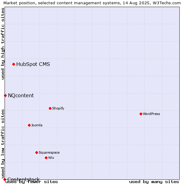 Market position of HubSpot CMS vs. NQcontent vs. Contentstack