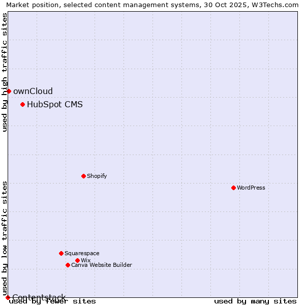 Market position of HubSpot CMS vs. ownCloud vs. Contentstack