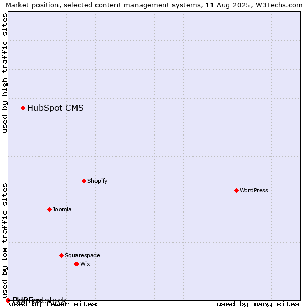 Market position of HubSpot CMS vs. PHPFox vs. Contentstack