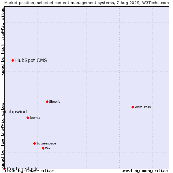 Market position of HubSpot CMS vs. phpwind vs. Contentstack