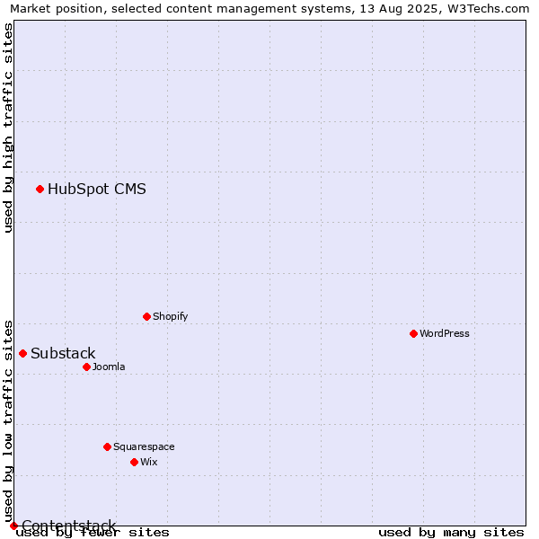 Market position of HubSpot CMS vs. Substack vs. Contentstack