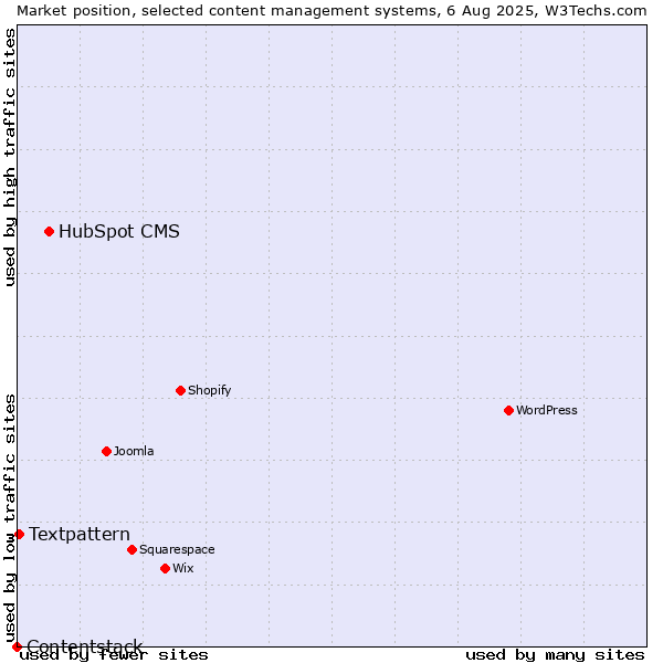 Market position of HubSpot CMS vs. Textpattern vs. Contentstack