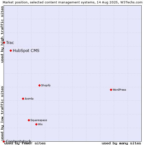 Market position of HubSpot CMS vs. Trac vs. Contentstack