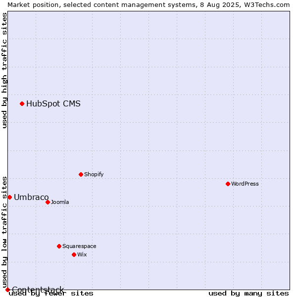 Market position of HubSpot CMS vs. Umbraco vs. Contentstack