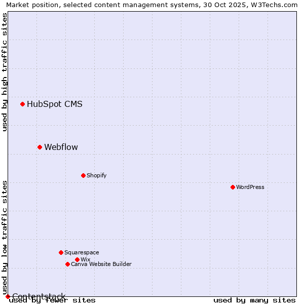 Market position of Webflow vs. HubSpot CMS vs. Contentstack
