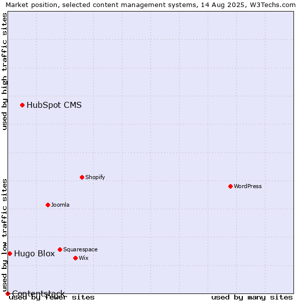 Market position of HubSpot CMS vs. Hugo Blox vs. Contentstack