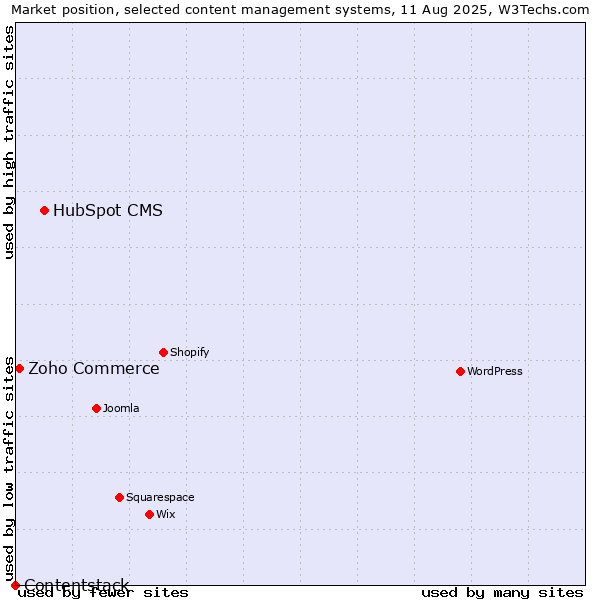 Market position of HubSpot CMS vs. Zoho Commerce vs. Contentstack
