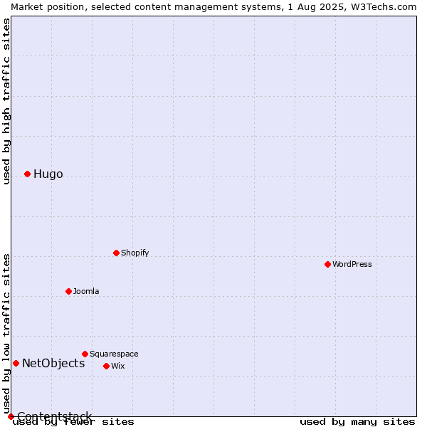 Market position of Hugo vs. NetObjects vs. Contentstack