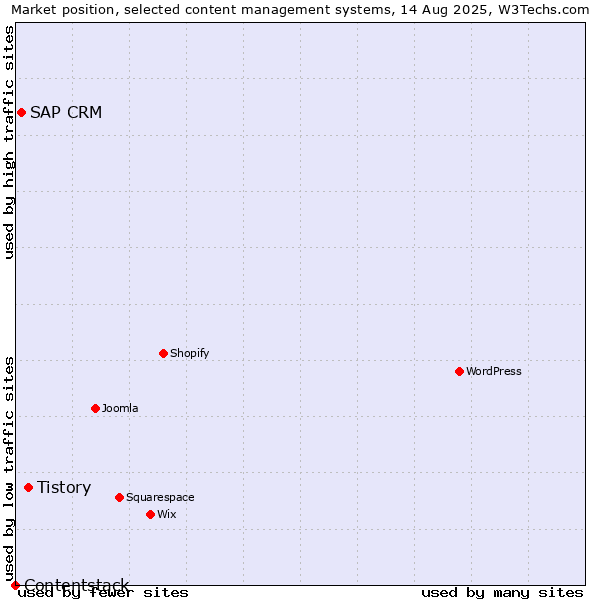 Market position of Tistory vs. SAP CRM vs. Contentstack
