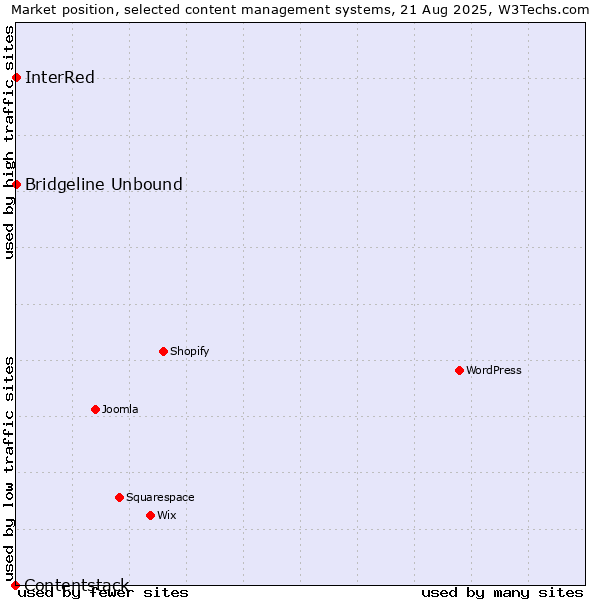 Market position of Bridgeline Unbound vs. InterRed vs. Contentstack