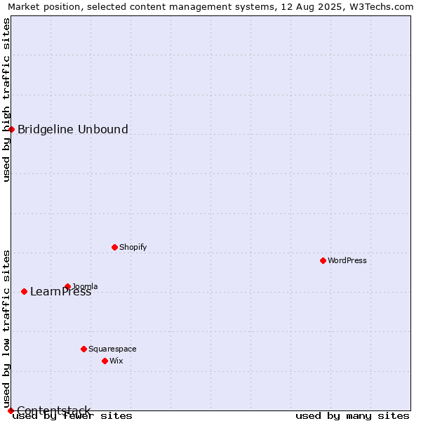 Market position of LearnPress vs. Bridgeline Unbound vs. Contentstack