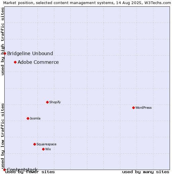 Market position of Adobe Commerce vs. Bridgeline Unbound vs. Contentstack