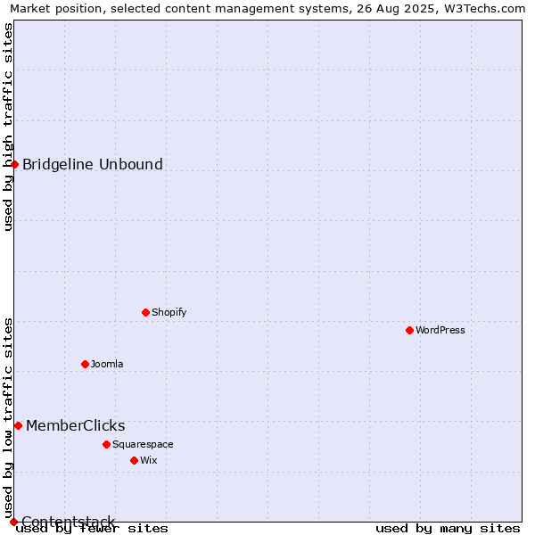 Market position of MemberClicks vs. Bridgeline Unbound vs. Contentstack