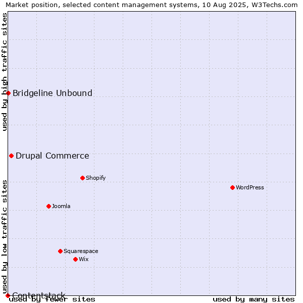 Market position of Drupal Commerce vs. Bridgeline Unbound vs. Contentstack