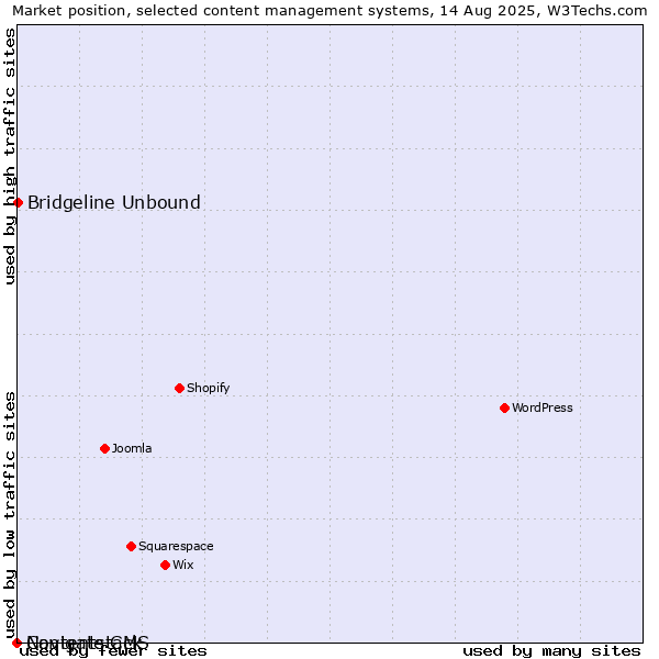 Market position of Bridgeline Unbound vs. Navigate CMS vs. Contentstack