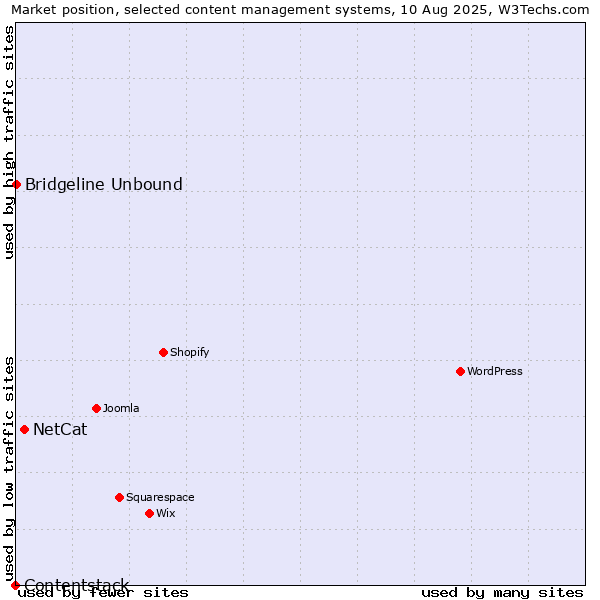 Market position of NetCat vs. Bridgeline Unbound vs. Contentstack
