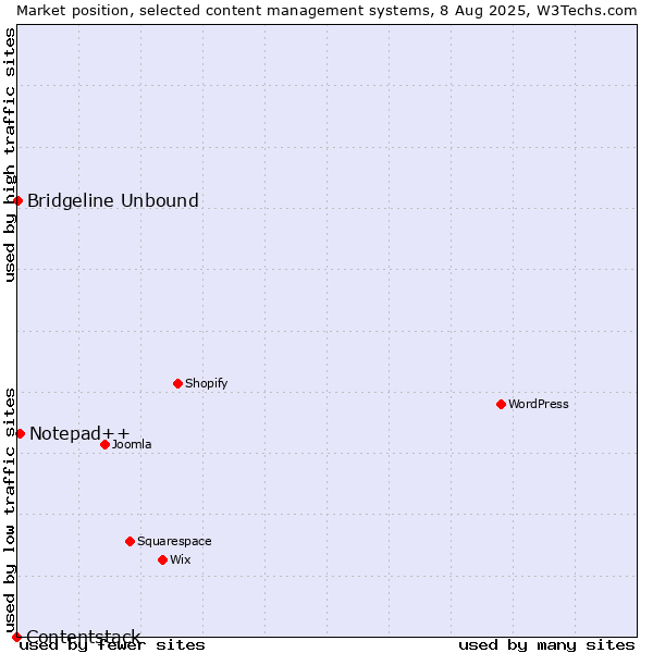 Market position of Notepad++ vs. Bridgeline Unbound vs. Contentstack