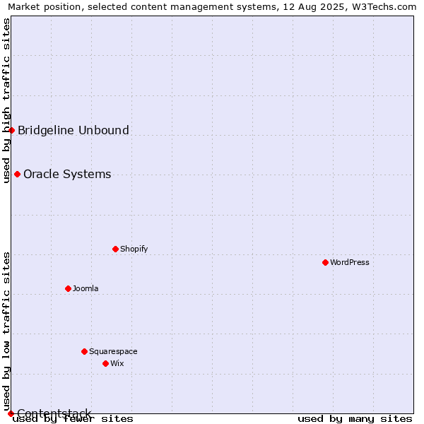 Market position of Oracle Systems vs. Bridgeline Unbound vs. Contentstack