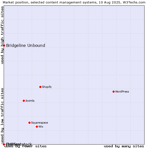 Market position of Bridgeline Unbound vs. PHPFox vs. Contentstack