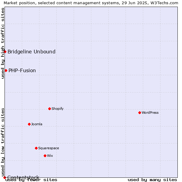 Market position of PHP-Fusion vs. Bridgeline Unbound vs. Contentstack