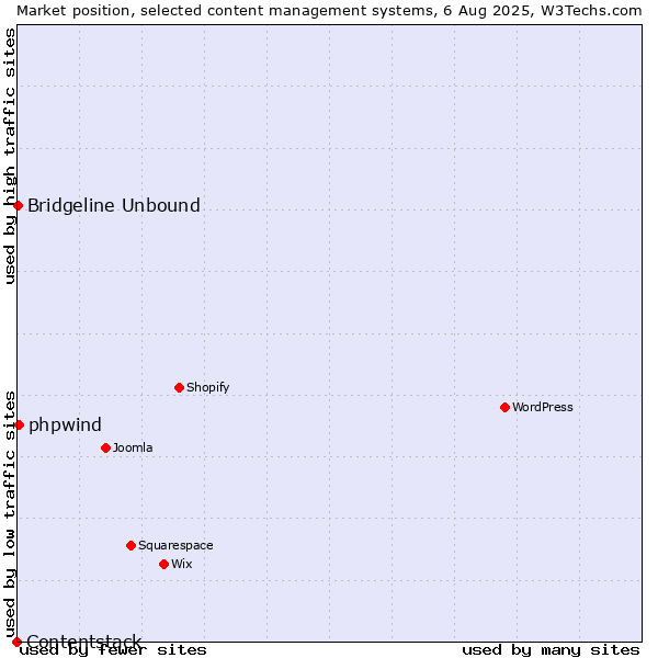 Market position of phpwind vs. Bridgeline Unbound vs. Contentstack