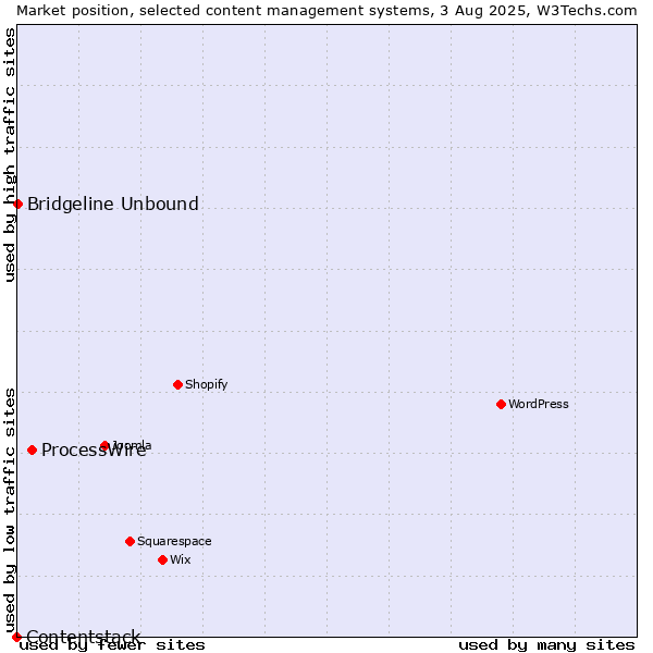 Market position of ProcessWire vs. Bridgeline Unbound vs. Contentstack