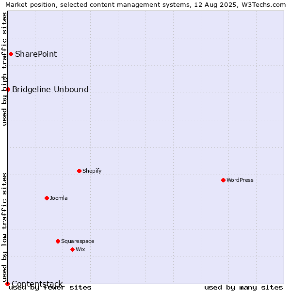 Market position of SharePoint vs. Bridgeline Unbound vs. Contentstack