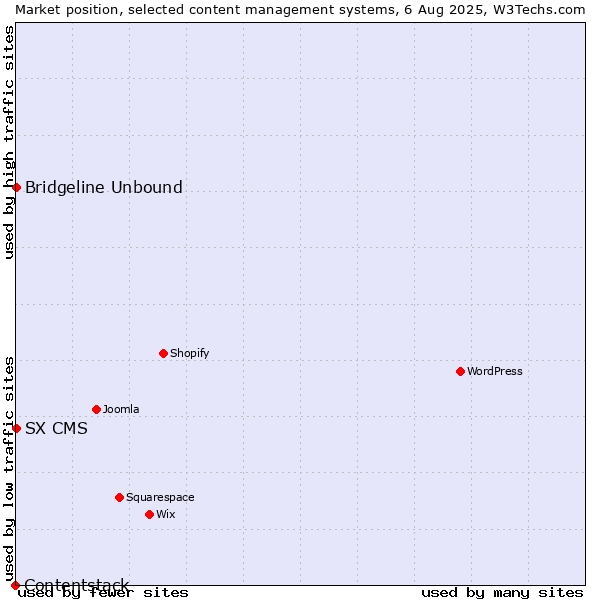 Market position of Bridgeline Unbound vs. SX CMS vs. Contentstack