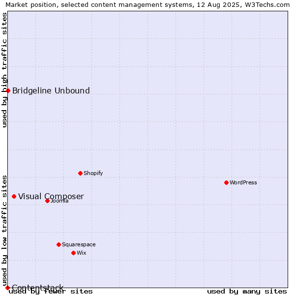Market position of Visual Composer vs. Bridgeline Unbound vs. Contentstack
