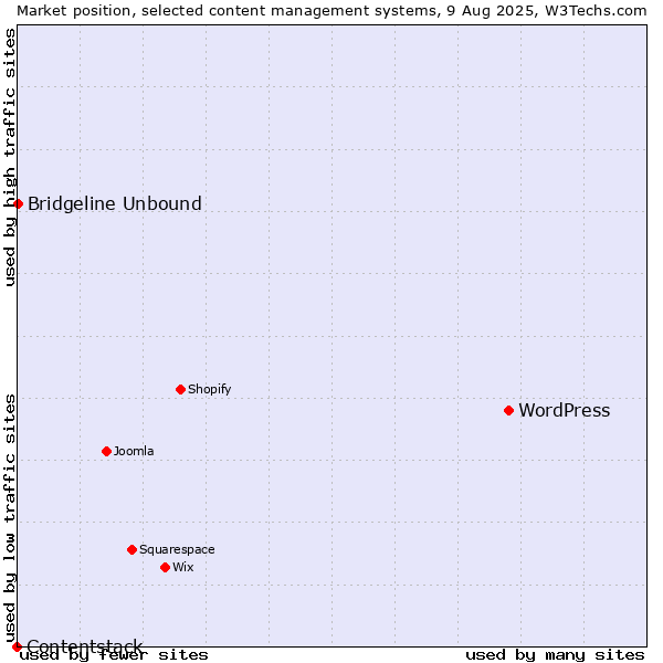 Market position of WordPress vs. Bridgeline Unbound vs. Contentstack