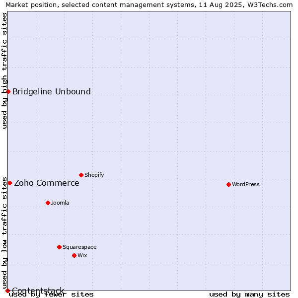 Market position of Zoho Commerce vs. Bridgeline Unbound vs. Contentstack