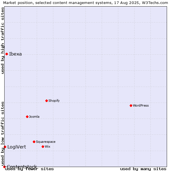 Market position of Ibexa vs. LogiVert vs. Contentstack