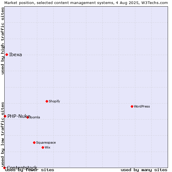 Market position of Ibexa vs. PHP-Nuke vs. Contentstack